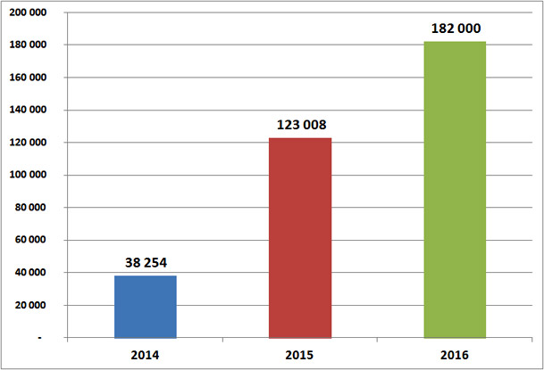 Wykres, liczba wypożyczeń w latach 2014-2016